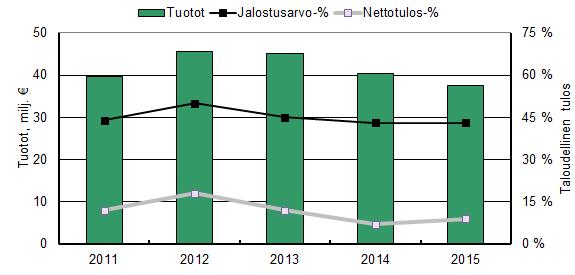 2. Kalastuksessa isojen troolareiden nettotulos parani Vuonna 2015 merialueella toimi 1 256 kalastusyritystä (liite 3: taulukko 3.1). Suurin osa kalastusyrityksistä oli rannikkokalastusyrityksiä.