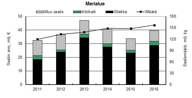 Kuva 5. Ammattikalastajien saaliin reaaliarvon ja määrän (viiva) kehitys merellä vuosina 2011 2016 (Luonnonvarakeskus 2017b).