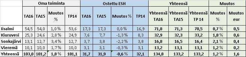 Ylä-Savon SOTE kuntayhtymä Pöytäkirja 16/2015 13 (81) Yhtymähallitus 109 09.06.2015 Yhtymähallitus 177 27.10.2015 Yhtymähallitus 207 08.12.