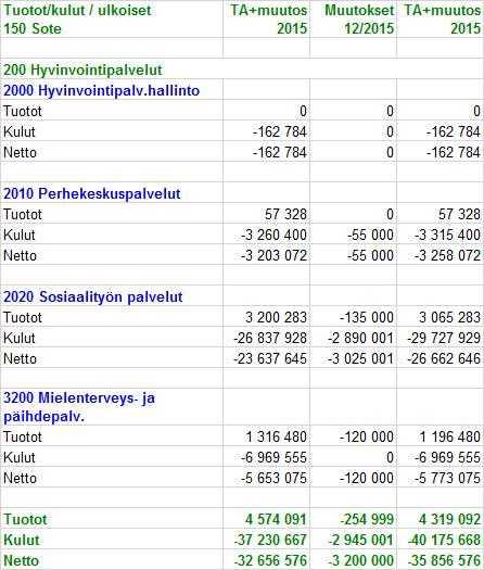 Ylä-Savon SOTE kuntayhtymä Pöytäkirja 16/2015 54 (81) Yhtymähallitus 219 08.12.