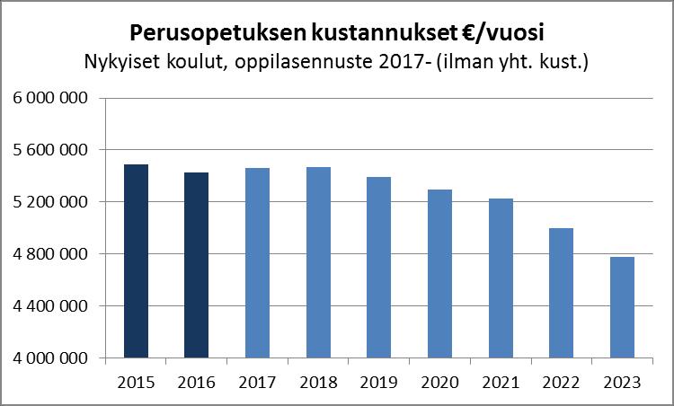 ? Kaukjärvi s. 2022 Kaavio 1. (Laskenta T. Tuovinen, päiv. 25.9.2017) Perusopetuksen kustannukset 2015-2016 ja oppilasmäärän ennakoituihin muutoksiin perustuva ennuste v.