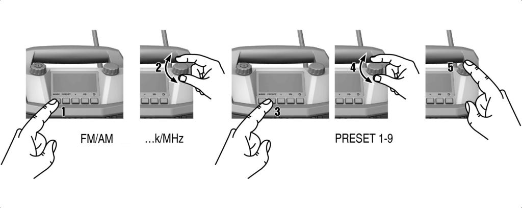 5.9 Radioasemien haku ja tallennus Säätimen nopea, lyhyt kiertäminen käynnistää automaattisen asemahaun. 1. Valitse taajuus säätimellä. 2.