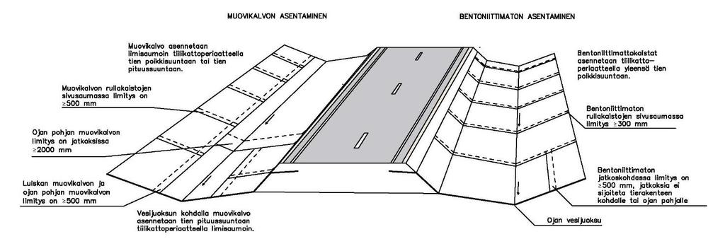 InfraRYL, päivitys 13.10.2017 / KM 16 kastunut bentoniittimatto korvataan levittämällä päälle uusi bentoniittimatto, joka ulottuu vähintään 500 mm kastuneen alueen ulkopuolelle.