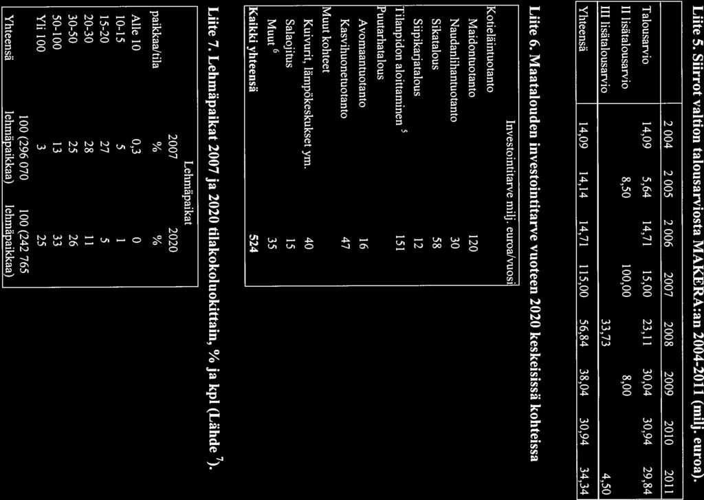 Anu Liite 5. Siirrot valtion talousarviosta MAKERA:an 2004-2011 (milj. euroa). 2004 2005 2006 2007 2008 2009 2010 2011 Talousaniio 14.09 5,64 14.71 15,00 23,1 1 30.