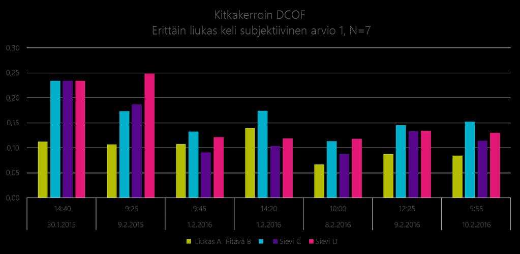 4.1 TTL:n mittaustulokset Talvikausilta 2015 ja 2016 saadut mittaustulokset ryhmiteltiin subjektiivisten arvioiden perusteella viiteen eri ryhmään.