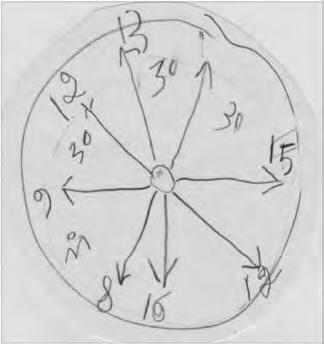 Etnistaustaisten muistiongelmien tulkinta: ESIMERKKINÄ KELLOTAULU 11 12 1 10 2 9 3 8 4 7 6 5 CERAD-testin kellotaulutehtävässä täydet kuusi pistettä saadakseen kellotauluun täytyy piirtää seuraavat