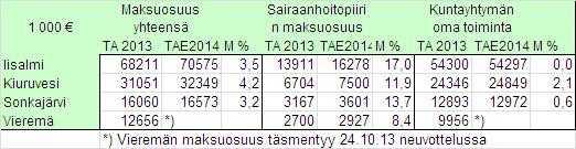 Ylä-Savon SOTE kuntayhtymä Pöytäkirja 12/2013 18 (57) Yhtymähallitus 123 14.06.2013 Yhtymähallitus 179 29.10.2013 Sonkajärvi 16,579 milj. (+ 3,2 %).