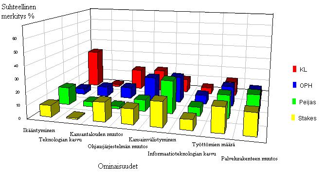 korkea. Duplikaattien välinen Pearsonin korrelaatio oli koko joukolle 0.59. Stakesin vastaajat olivat ryhmittäin arvioiden erittäin johdonmukaisia (r=0.94).