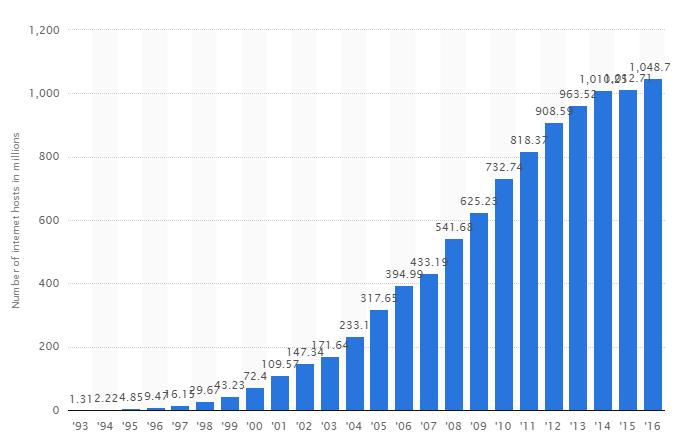 2. INTERNET LYHYT HISTORIA Perusta USA:n puolustusvoimien ARPAnet-tietoverkossa 1960-luvulla Number of worldwide internet hosts in the domain name system (DNS) from 1993 to 2016 (in millions)