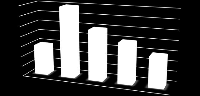 47 Vastanneiden yritysten ikäjakauma oli tasainen, kuten kuviosta 4 ilmenee. Näistä seitsemän oli toiminut 6 10 vuotta.