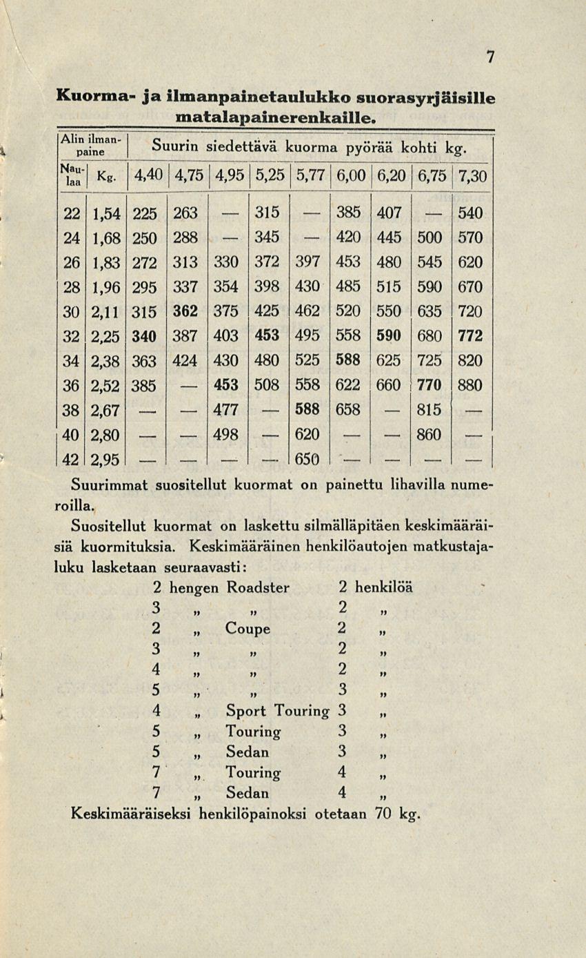 453 477 498 315 345 588 620 650 Coupe Touring Sedän 385 420 815 860 Kuorma- ja ilmanpainetaulukko suorasyrjäisille matalapainerenkaille. 3 " paine Suurin siedettävä kuorma pyörää kohti kg.