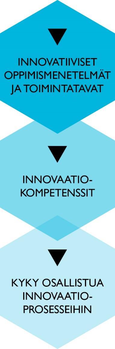 Opiskelutapana innovaatiopedagogiikka Innovaatiopedagogiikka yhdistää opetuksen tutkimus- ja kehitystyön yhteistyön työelämän toimijoiden kanssa.