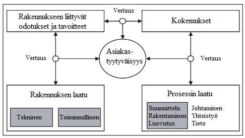 12 rakenna projekti) ja 46 % (useita belgialaisia projekteja). Tuotannon osuus vastaavissa tutkimuksissa oli 17 %, 55 % ja 22 %.