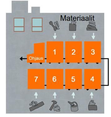 19 4.1.3 Tahtiaika tuotannonohjauksessa Perinteisissä rakennusprojekteissa käytetään tuotannonsuunnittelun ytimenä paikkaaikakaavioita ja aikatauluja. Yassine et al.