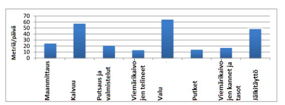 24 Taulukko 4.2. Putkilinjan rakentamisen alkutilanne (Yassine et al. 2014; Vuorio 2016). Alkutilanteessa (kuva 4.5) jokainen tehtävä eteni niin nopeaa kuin mahdollista.