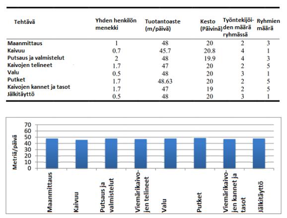 25 Viivästysten välttämiseksi prosessiin implementoitiin tahtiaika. Tehtävistä tehtiin mahdollisimman toistuvia ja vähän puskureita sisältäviä.