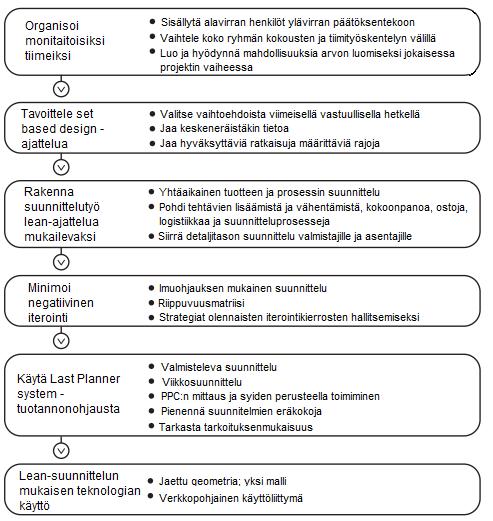 33 4.2.4 Suunnittelun virtauttamisen konsepti Lean-ajattelun mukainen suunnittelu voidaan saavuttaa ottamalla huomioon suunnittelun toteutettavuus työmaan virtauksen parantamiseksi.