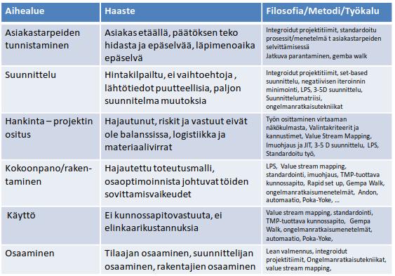 36 Taulukko 4.4. Korjausrakentamiseen liittyviä haasteita ja niihin vastaavia Lean menetelmiä sekä työkaluja (Merikallio & Haapasalo 2009).