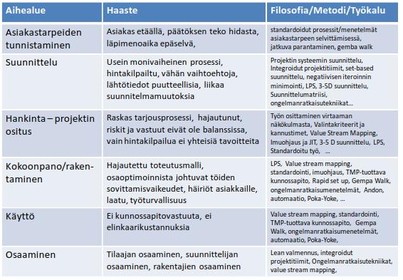 42 Taulukko 4.5. Julkisen rakentamisen haasteet sekä niihin liittyvät Lean metodit (Merikallio & Haapasalo 2009). 4.4.1 Tierakentaminen Suurissa infrahankkeissa erilaisten rakennusosien määrä on niin suuri, että on usein tarkoituksenmukaista käyttää useita tuotantovälineitä.