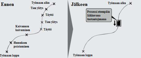 48 alkuperäiseen tilaan saattaminen toistuvat läpi rakentamisen ja ovat tuotannon päätoimintoja. Lisäksi tuotantoon kuuluu yksittäisten rakenteiden pystytys ja maan prässääminen.