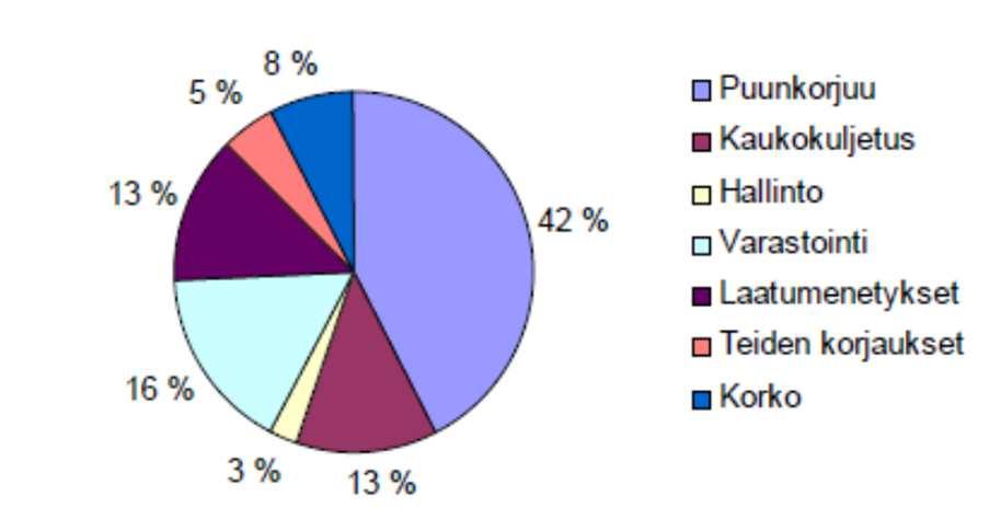 Kausivaihtelun kustannukset Aiempi arvio kelirikon vaikutuksista puuhuoltoon 100 milj.