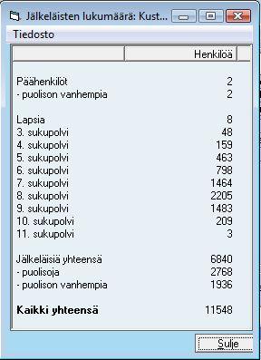 Esivanhempien lukumäärä -näytölle tulostetaan päähenkilön vanhempien ja esivanhempien lukumäärät eri sukupolvissa.