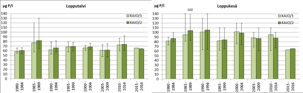 27 Ulosteperäisten bakteerien määrä lisääntyi asemalla 2 selvästi vain syksyn havaintokerralla (Kuva 7.