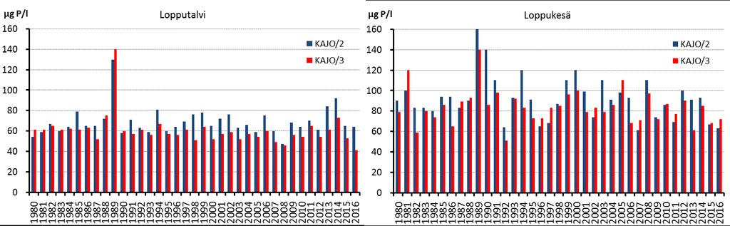 31 Kuva 7.9. Karvianjoen fosforipitoisuudet Karvian kunnan alapuolella sekä Honkajoen kunnan yläpuolella lopputalvella ja loppukesällä vuosina 1980 2016. Kuva 7.10.