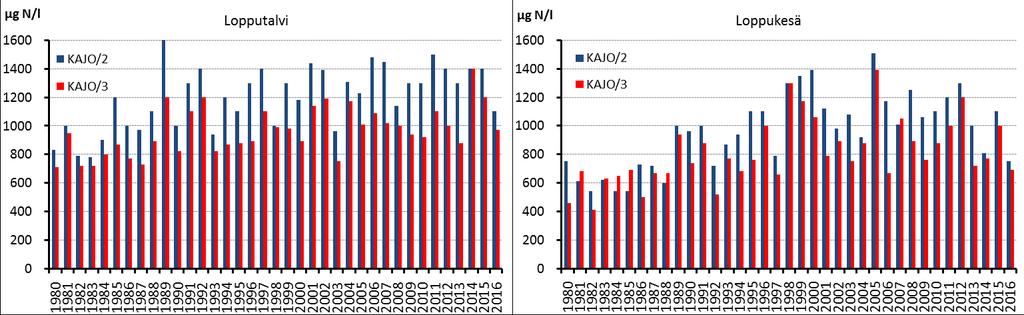 16. 7.3.2. Puhdistamon alapuoli (KAJO/4) Vatajankosken virtaama oli vuoden 2016 näytteenottoajankohtina 9,0 m 3 /s, 9,2 m 3 /s, 3,6 m 3 /s ja 6,6 m 3 /s järjestyksessä lopputalvesta syksyyn.