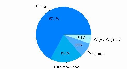 Palvelut 2008 Palvelujen alue- ja toimialatilasto, 2006 Tietojenkäsittelypalvelujen jalostusarvosta 67 prosenttia kertyi Uudellamaalla vuonna 2006 Tietojenkäsittelypalvelut oli Tilastokeskuksen
