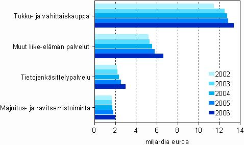 Palvelujen alue- ja toimialatilasto, 2006 Tukku- ja vähittäiskaupan jalostusarvo kasvoi yli 4 prosenttia vuonna 2006 Tukku- ja vähittäiskaupan jalostusarvo nousi muutaman tasaisen vuoden jälkeen yli