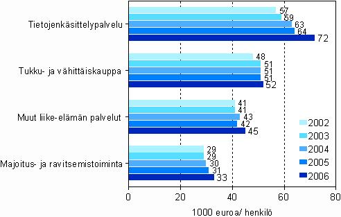 Tuottavuus (jalostusarvo/henkilöstö) kaupan ja palveluiden päätoimialoilla vuosina 2002-2006 (1000 euroa) Muiden liike-elämän palveluiden henkilöstö määrä kasvoi lähes 8 prosenttia vuonna 2006 Tukku-