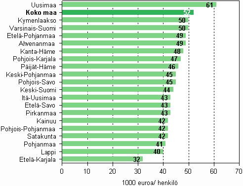 Maakunnan jalostusarvo jaettuna henkilöstön lukumäärällä tukku- ja vähittäiskaupassa vuonna 2006 Tietojenkäsittelypalvelujen tuottavimmat maakunnat vuonna 2006 olivat Itä-Uusimaa, Uusimaa ja