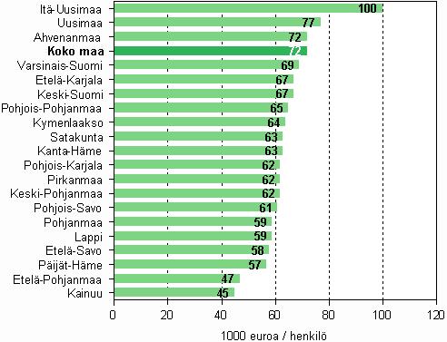 Suurinta jalostusarvon kertymä henkilöä kohden oli Itä-Uudellamaalla 99 542 euroa ja pienintä Kainuussa 45 370 euroa.