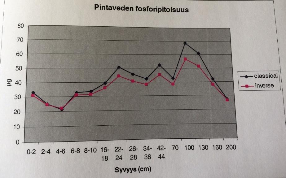 JOUTSIJÄRVEN VEDENLAATU Sedimenttitutkimus 2008: - Jo muinainen Joutsijärvi oli rehevä - Välillä karumpia