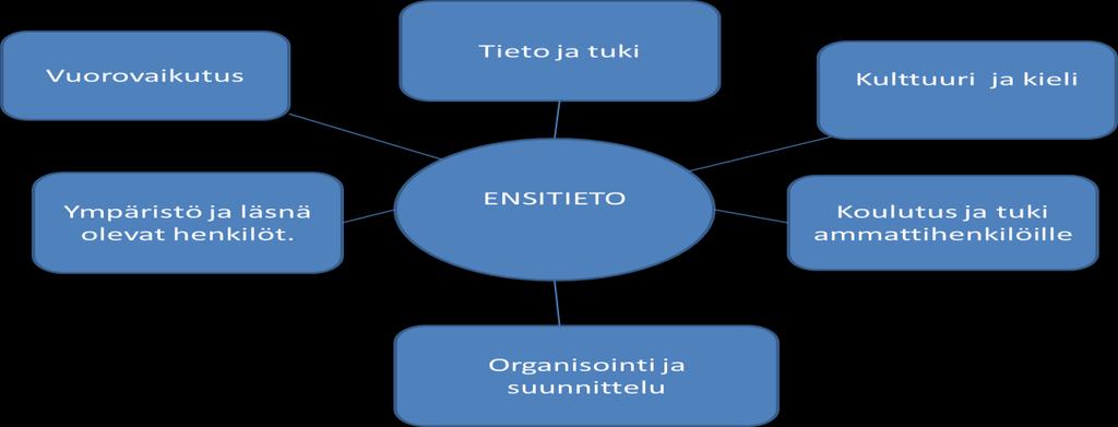 20 Kuvio 3: Irlannin ensitietomallin suositukset Irlannin mallin ensimmäisenä suosituksena on ympäristö ja läsnä olevat henkilöt.