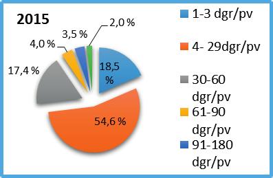 Sosiaali- ja terveydenhuollon 55 59-vuotiaiden työntekijöiden parissa sairauspoissaolot ovat lisääntyneet 49,6 %.