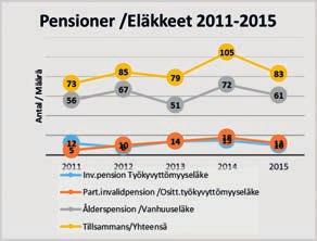 Kelan ja työmarkkinalaitoksen muutettua suosituksiaan, tässä esitellään sairauspoissaolojen jakauma lyhyisiin ja pitkiin poissaoloihin vain vuodelta 2014 ja 2015.