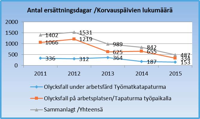 Taulukko 11 Taulukko 12 4.6. Henkilöstön hyvinvointi sosiaali- ja terveysvirastossa Sosiaali- ja terveysviraston henkilökunnalle tehtiin hyvinvointitutkimus vuoden 2015 aikana.