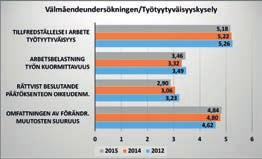 Sosiaalinen pääoma on koko organisaatiossa edelleen suurempi kuin kyselyyn vastanneissa organisaatioissa keskimäärin. Henkilöstö kokee esimiehiltä saadun kohtelun oikeudenmukaiseksi.