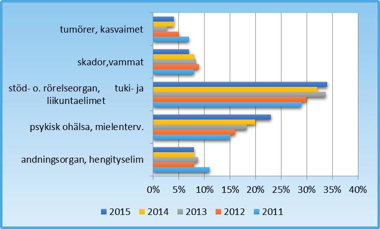 4. Välbefinnandet i arbetet / Työhyvinvointi FÖRETAGSHÄLSOVÅRDEN / TYÖTERVEYSHUOLTO Tabell /Taulukko 22 Verksamheten i siffror/ Toiminta lukuina Antal besök på mottagning/vastaanotolla käyntejä