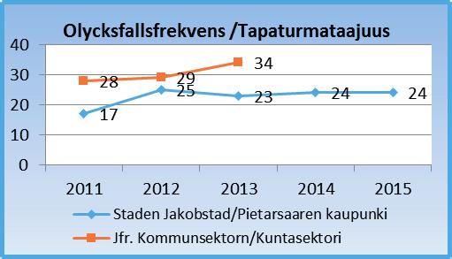 ARBETARSKYDD OLYCKSFALL / TYÖSUOJELU TAPATURMAT Tabell /Taulukko 27 Olycksfallsfrekvens/tapaturmataajuus OBS!