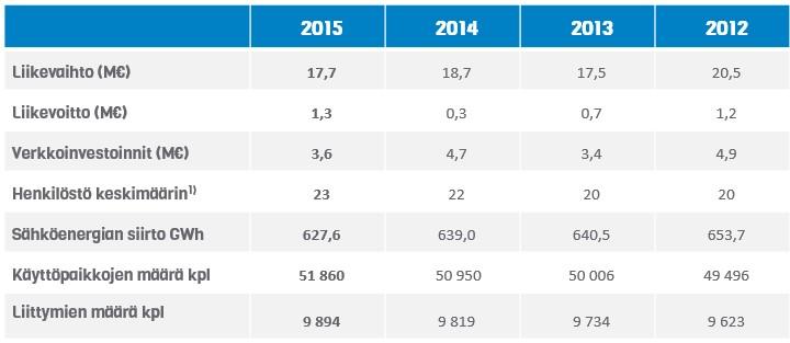 9 kaspalvelu ja henkilöstöhallintopalvelut, hankitaan ostopalveluina emoyhtiö Jyväskylän Energia Oy:ltä. (JES-yleisesittely 2016, 13.