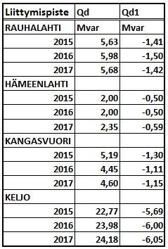 32 5.5 Ylityksistä aiheutuvat kustannukset Tässä luvussa tarkastellaan millaisia kustannuksia kullekin liittymispisteelle olisi aiheutunut vuosina 2015 ja 2016, mikäli vuodesta 2019 alkaen voimassa