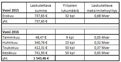 36 Vaikka laskutettavia ylityksiä on tapahtunut etenkin vuonna 2015 runsaasti, niistä aiheutuvat kustannukset ovat kuitenkin verrattain jääneet pieniksi.