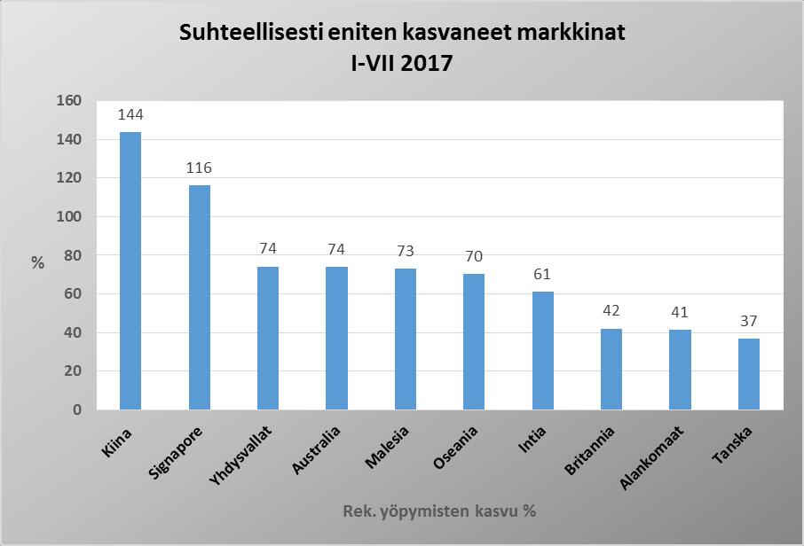 Lapin kasvumarkkinat 2017, TOP 10 Suurimmat markkina-alueet I-VII 2017 140000 120000 100000 116 555 106