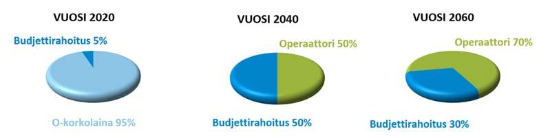 Liite 1 / 10 (10) Negatiiviset tekijät: - Valtion mittava sitoutuminen operaattoreiden ERTMS-hankintoihin 0-korkolainan muodossa - Vaatimaton tukimuoto Tässä mallissa valtion rahoitus kattaa 5 %