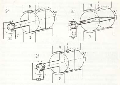 TAMPEREEN AMMATTIKORKEAKOULU 8/(63) Kuvan 3 tapauksessa, voimakone pyörittää vain yhtä johdin silmukkaa magneettikentässä.
