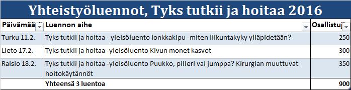 2.6 Nivelkerhot Raisiossa toimi Raision Nivelkerho ja Liedossa Härkätien Nivelkerho. Varsinaisen toimintansa ohella kerhot ovat tärkeä vertaistuen toteutumisen kannalta.