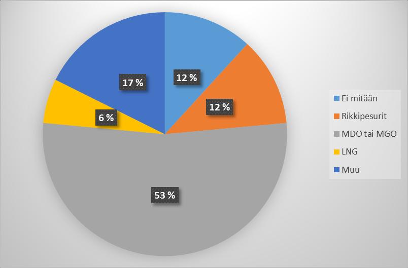 16 Kysymys 2. Mitä aiotte tehdä rikkidirektiivin johdosta? Kuva 6. Vastausjaukauma kysymykseen 2.